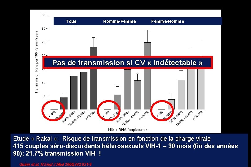 Tous Homme-Femme-Homme Pas de transmission si CV « indétectable » Etude « Rakai »