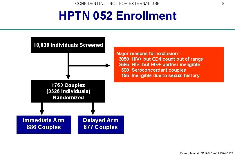 CONFIDENTIAL – NOT FOR EXTERNAL USE 9 HPTN 052 Enrollment 10, 838 Individuals Screened