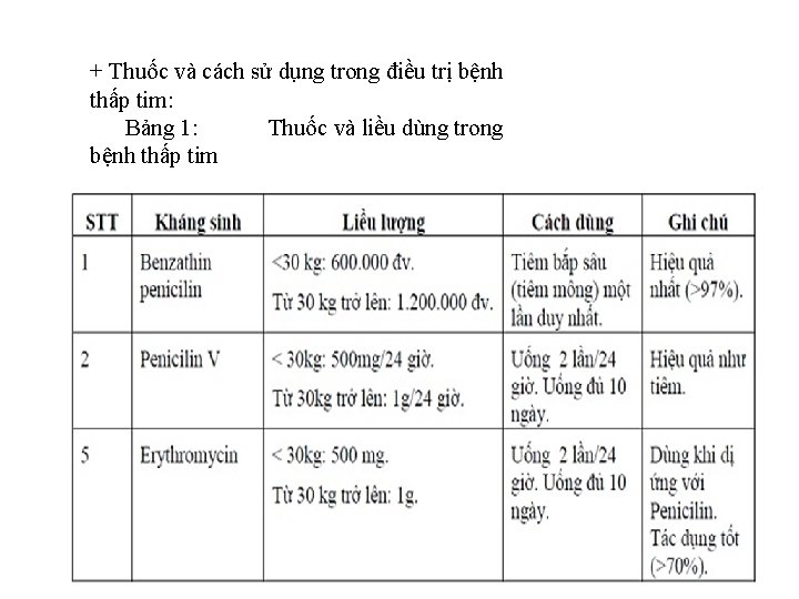 + Thuốc và cách sử dụng trong điều trị bệnh thấp tim: Bảng 1: