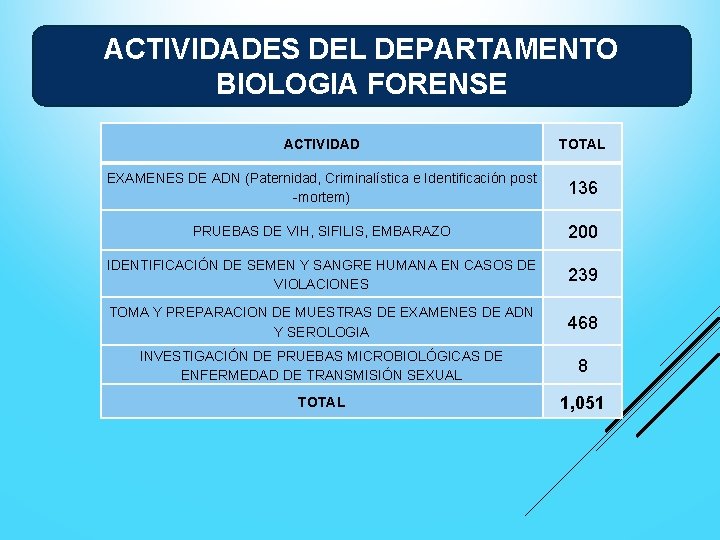 ACTIVIDADES DEL DEPARTAMENTO BIOLOGIA FORENSE ACTIVIDAD TOTAL EXAMENES DE ADN (Paternidad, Criminalística e Identificación