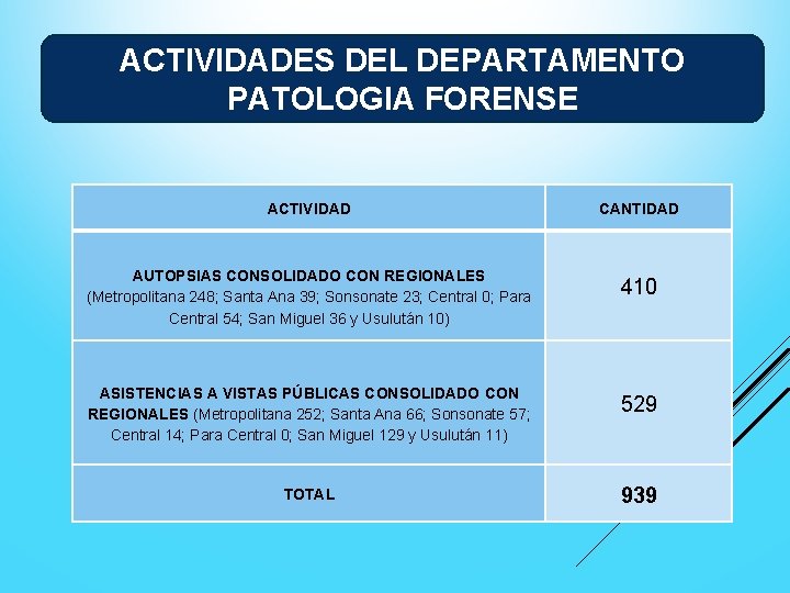 ACTIVIDADES DEL DEPARTAMENTO PATOLOGIA FORENSE ACTIVIDAD CANTIDAD AUTOPSIAS CONSOLIDADO CON REGIONALES (Metropolitana 248; Santa