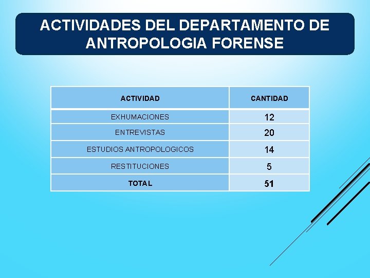 ACTIVIDADES DEL DEPARTAMENTO DE ANTROPOLOGIA FORENSE ACTIVIDAD CANTIDAD EXHUMACIONES 12 ENTREVISTAS 20 ESTUDIOS ANTROPOLOGICOS