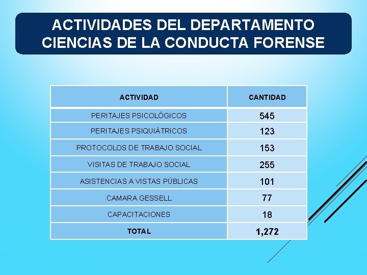 ACTIVIDADES DEL DEPARTAMENTO CIENCIAS DE LA CONDUCTA FORENSE ACTIVIDAD CANTIDAD PERITAJES PSICOLÓGICOS 545 PERITAJES