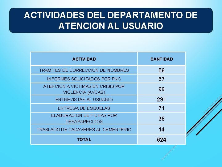 ACTIVIDADES DEL DEPARTAMENTO DE ATENCION AL USUARIO ACTIVIDAD CANTIDAD TRAMITES DE CORRECCION DE NOMBRES