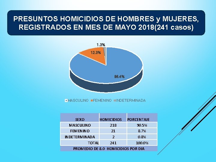 PRESUNTOS HOMICIDIOS DE HOMBRES y MUJERES, REGISTRADOS EN MES DE MAYO 2018(241 casos) 1.