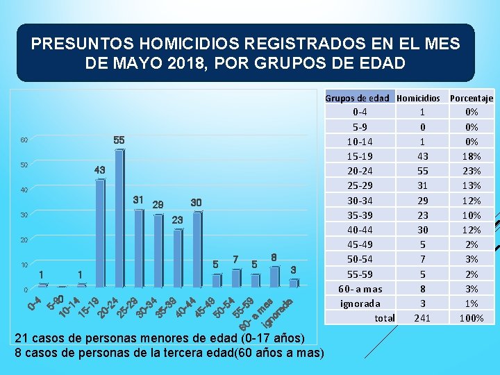 PRESUNTOS HOMICIDIOS REGISTRADOS EN EL MES DE MAYO 2018, POR GRUPOS DE EDAD Grupos