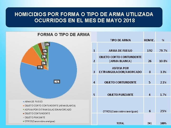 HOMICIDIOS POR FORMA O TIPO DE ARMA UTILIZADA OCURRIDOS EN EL MES DE MAYO
