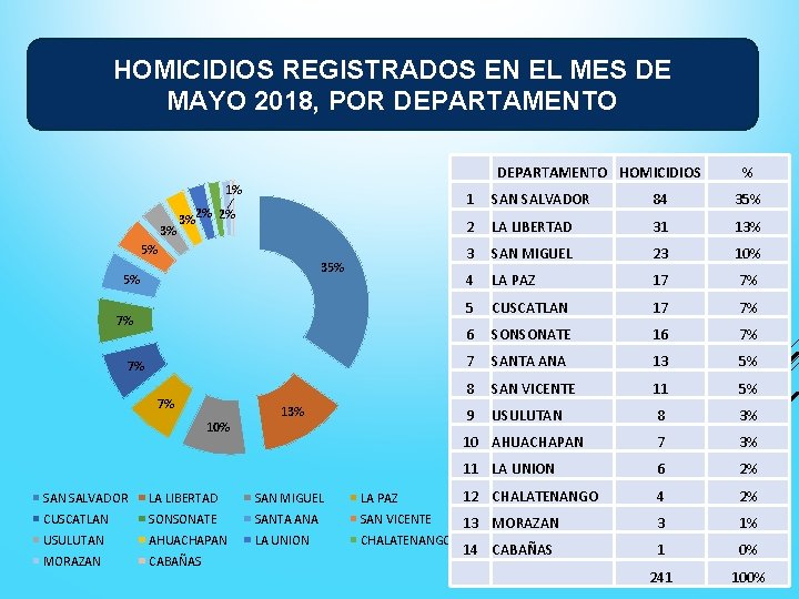 HOMICIDIOS REGISTRADOS EN EL MES DE MAYO 2018, POR DEPARTAMENTO 1% 3% 2% 2%