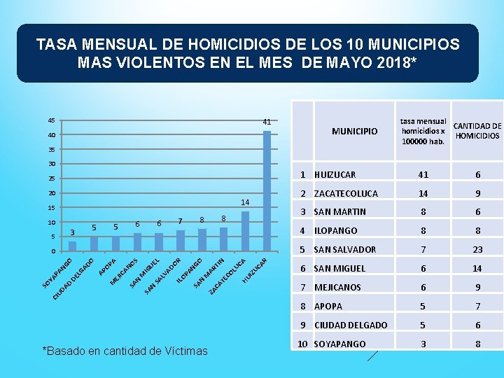 TASA MENSUAL DE HOMICIDIOS DE LOS 10 MUNICIPIOS MAS VIOLENTOS EN EL MES DE