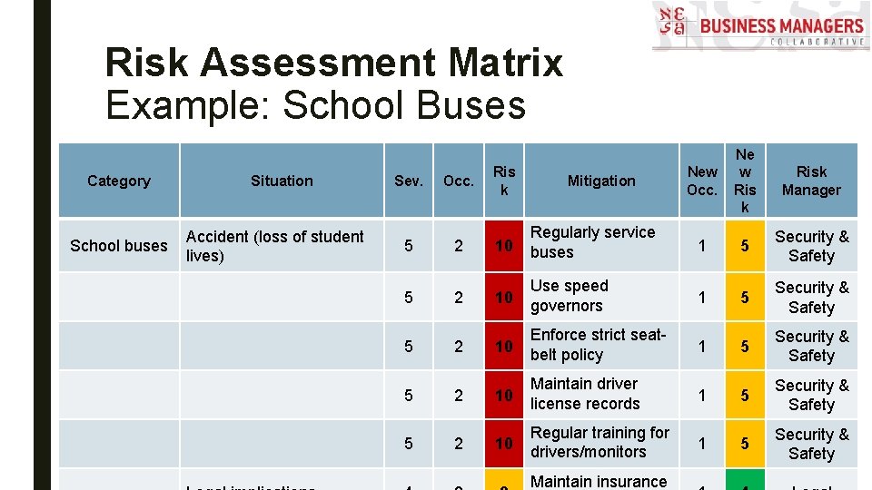 Risk Assessment Matrix Example: School Buses Category School buses Situation Accident (loss of student