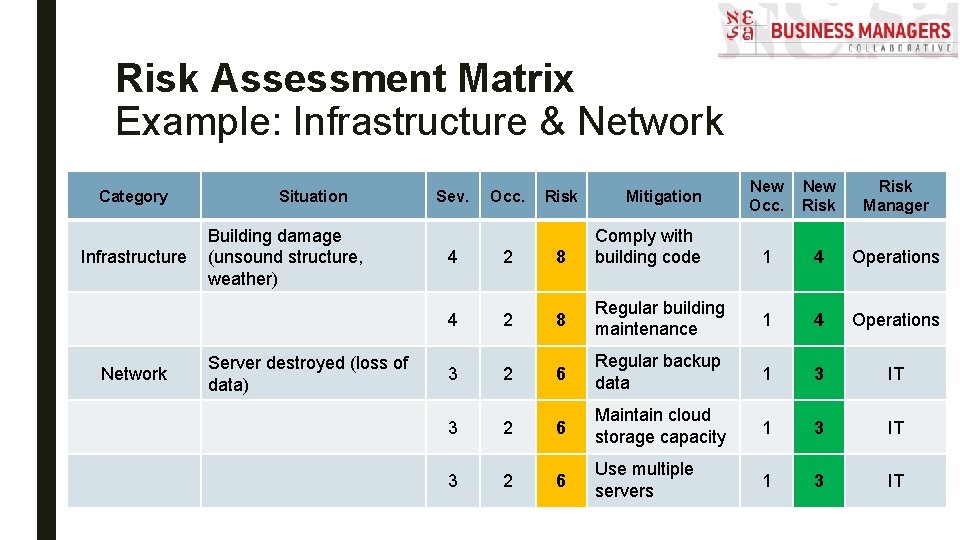 Risk Assessment Matrix Example: Infrastructure & Network Category Infrastructure Network Situation Building damage (unsound