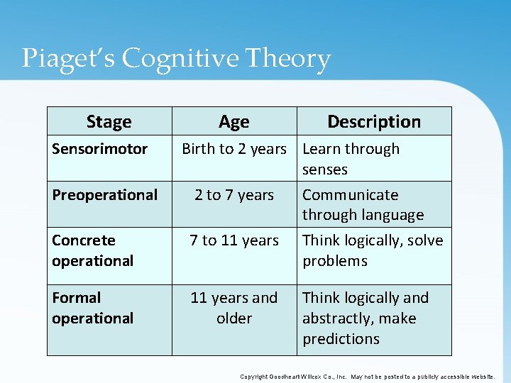Piaget’s Cognitive Theory Stage Sensorimotor Age Description Birth to 2 years Learn through senses