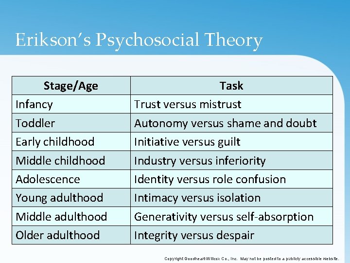 Erikson’s Psychosocial Theory Stage/Age Infancy Toddler Early childhood Middle childhood Adolescence Young adulthood Middle
