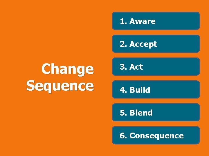1. Aware 2. Accept Change Sequence 3. Act 4. Build 5. Blend 6. Consequence