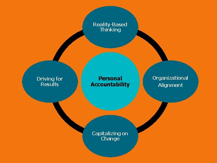 Reality-Based Thinking Driving for Results Personal Accountability Capitalizing on Change Organizational Alignment 