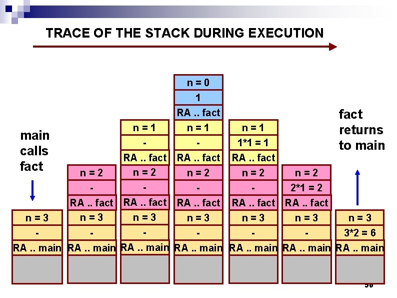 TRACE OF THE STACK DURING EXECUTION n=0 1 main calls fact n=1 n=2 RA.
