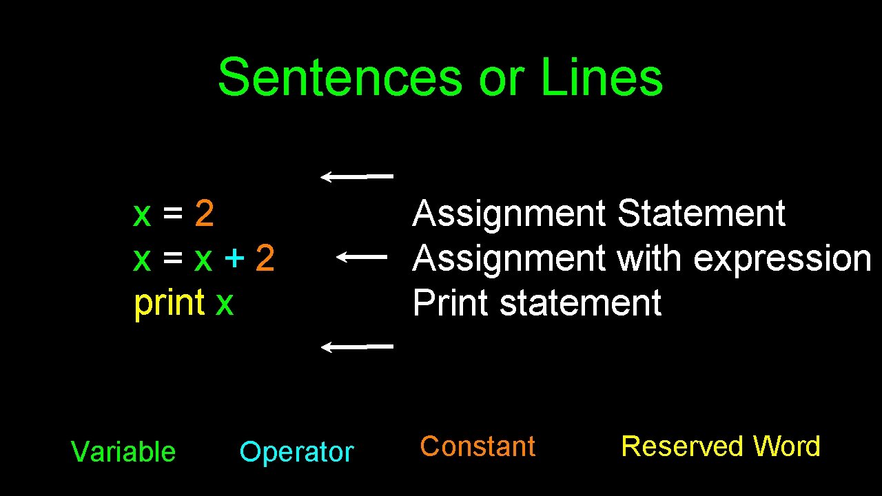 Sentences or Lines x=2 x=x+2 print x Variable Operator Assignment Statement Assignment with expression