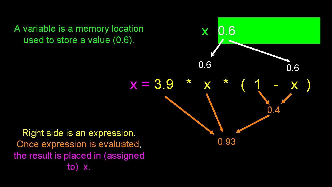 A variable is a memory location used to store a value (0. 6). x