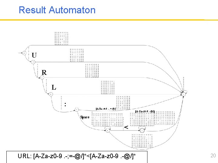 Result Automaton U R L : [A-Za-z 0 -9. -; =-@/] [A-Za-z 0 -9.