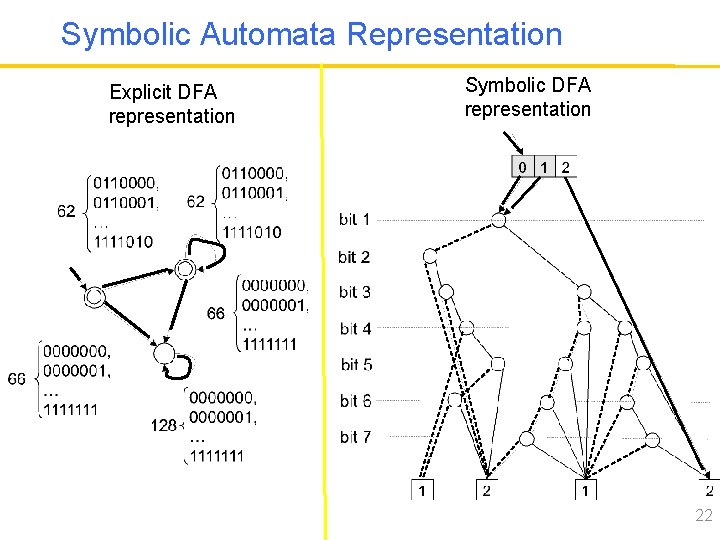 Symbolic Automata Representation Explicit DFA representation Symbolic DFA representation 22 