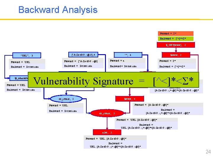 Backward Analysis Forward = Σ* Backward = [^<]*<Σ* $_GET[www], node 3 “URL”, 2 node