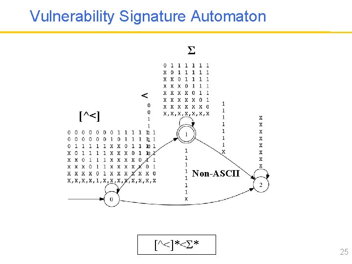 Vulnerability Signature Automaton Σ < [^<] Non-ASCII [^<]*<Σ* 25 