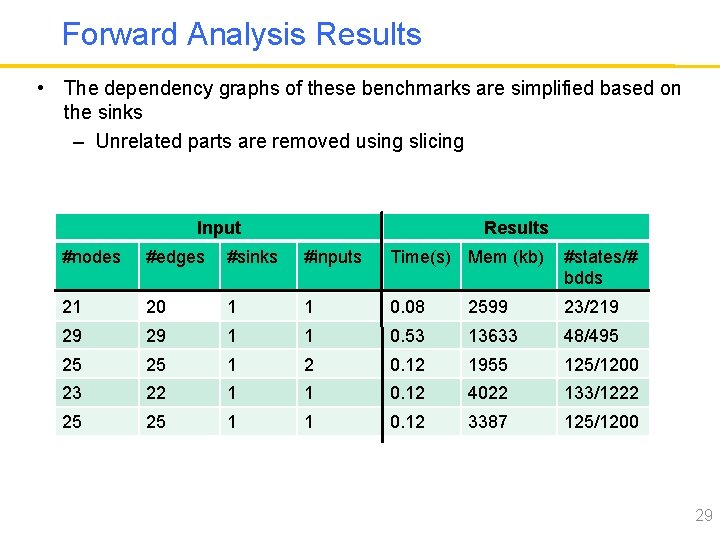 Forward Analysis Results • The dependency graphs of these benchmarks are simplified based on