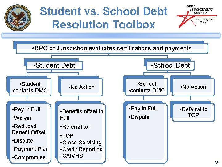 Student vs. School Debt Resolution Toolbox • RPO of Jurisdiction evaluates certifications and payments