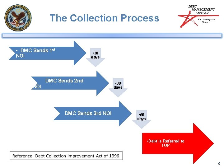 The Collection Process • DMC Sends 1 st NOI • • 30 days DMC