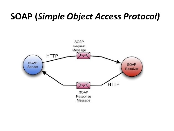 SOAP (Simple Object Access Protocol) 