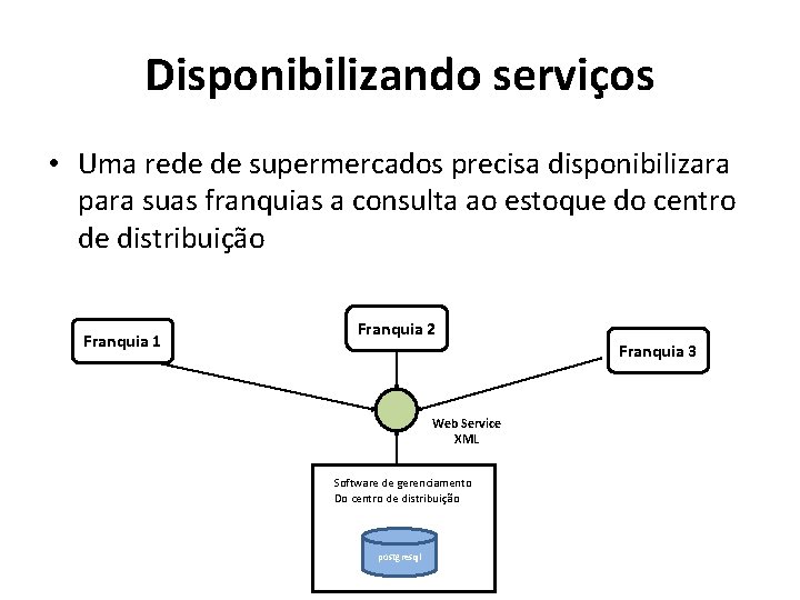 Disponibilizando serviços • Uma rede de supermercados precisa disponibilizara para suas franquias a consulta