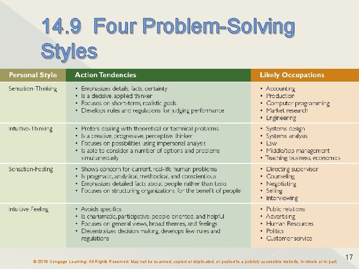 14. 9 Four Problem-Solving Styles © 2016 Cengage Learning. All Rights Reserved. May not