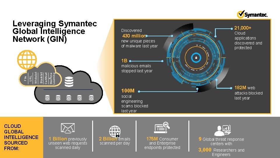 Leveraging Symantec Global Intelligence Network (GIN) 21, 000+ Discovered Cloud applications discovered and protected