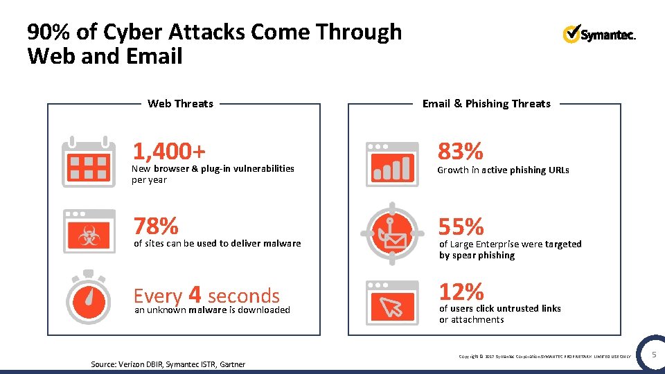 90% of Cyber Attacks Come Through Web and Email Web Threats 1, 400+ Email