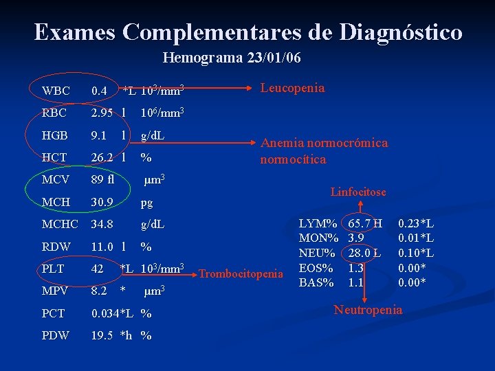 Exames Complementares de Diagnóstico Hemograma 23/01/06 WBC 0. 4 *L 103/mm 3 RBC 2.