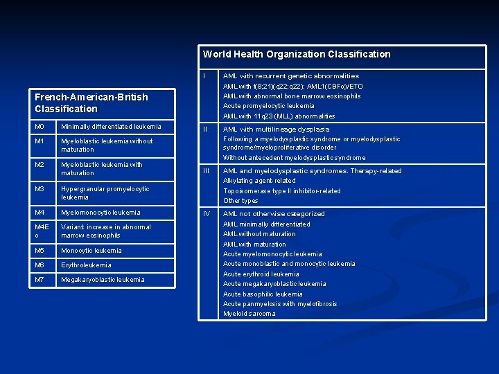 World Health Organization Classification I AML with recurrent genetic abnormalities AML with t(8; 21)(q