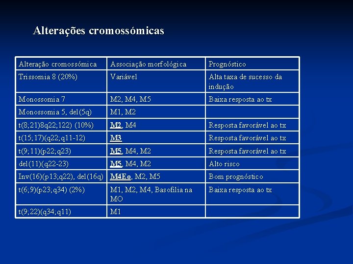 Alterações cromossómicas Alteração cromossómica Associação morfológica Prognóstico Trissomia 8 (20%) Variável Alta taxa de