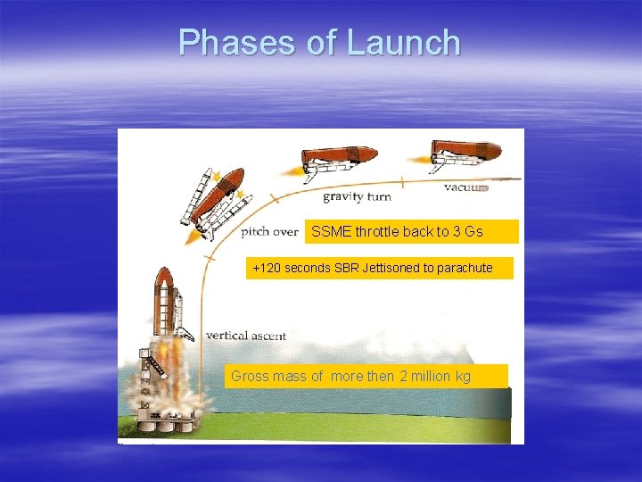 Phases of Launch SSME throttle back to 3 Gs +120 seconds SBR Jettisoned to