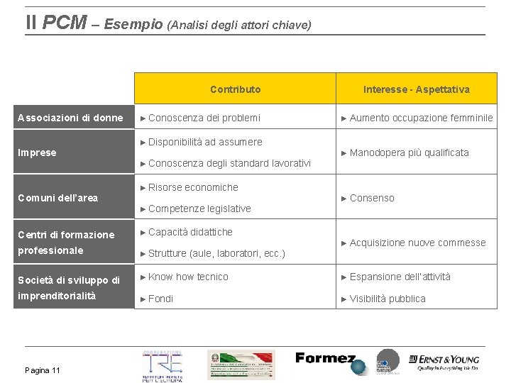 Il PCM – Esempio (Analisi degli attori chiave) Contributo Associazioni di donne Imprese Comuni