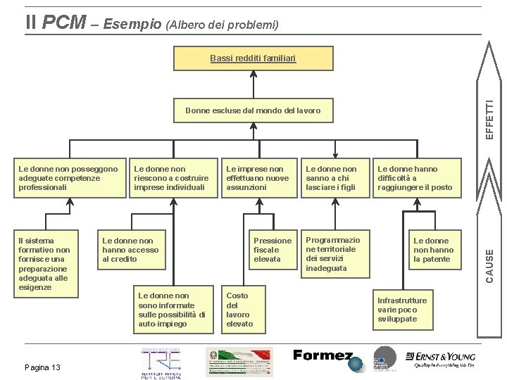 Il PCM – Esempio (Albero dei problemi) EFFETTI Bassi redditi familiari Donne escluse dal