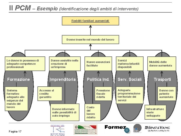 Il PCM – Esempio (Identificazione degli ambiti di intervento) Redditi familiari aumentati Donne inserite