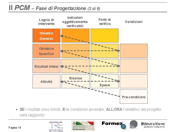 Il PCM – Fase di Progettazione (2 di 6) Logica di intervento Indicatori oggettivamente