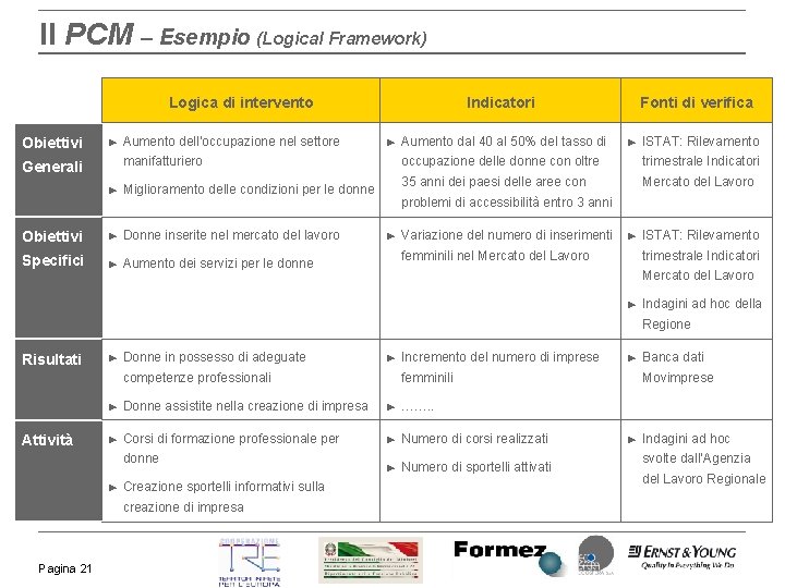 Il PCM – Esempio (Logical Framework) Logica di intervento Obiettivi ► Aumento dell’occupazione nel