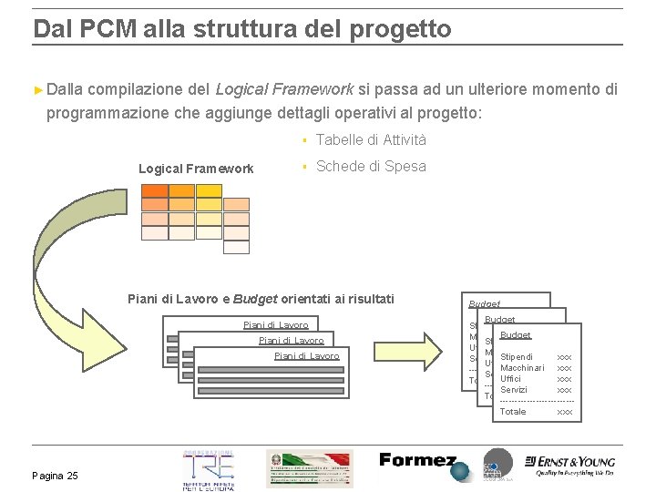 Dal PCM alla struttura del progetto ► Dalla compilazione del Logical Framework si passa