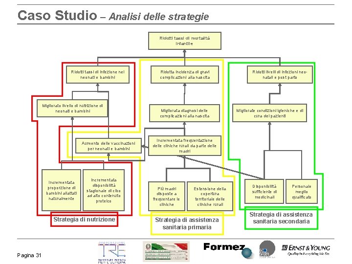 Caso Studio – Analisi delle strategie Ridotti tassi di mortalità infantile Ridotti tassi di