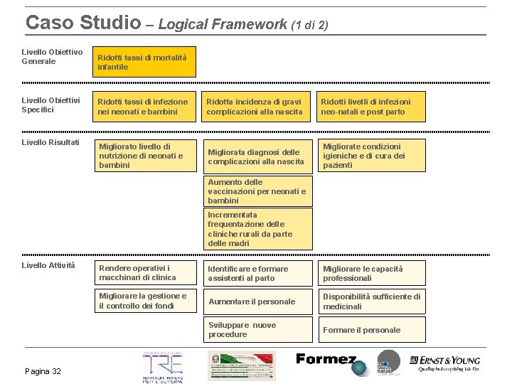 Caso Studio – Logical Framework (1 di 2) Livello Obiettivo Generale Livello Obiettivi Specifici