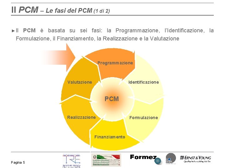 Il PCM – Le fasi del PCM (1 di 2) ► Il PCM è