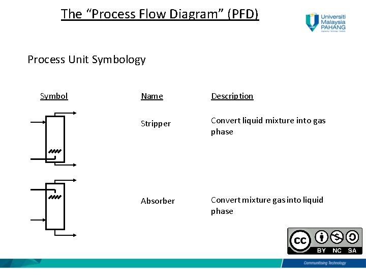 The “Process Flow Diagram” (PFD) Process Unit Symbology Symbol Name Description Stripper Convert liquid