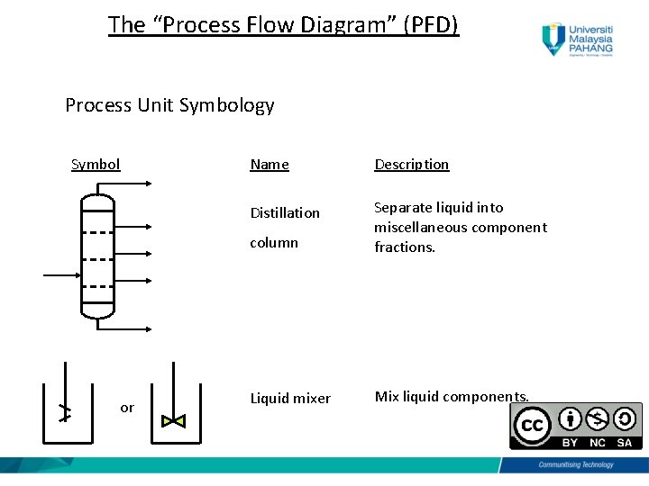 The “Process Flow Diagram” (PFD) Process Unit Symbology Symbol or Name Description Distillation column