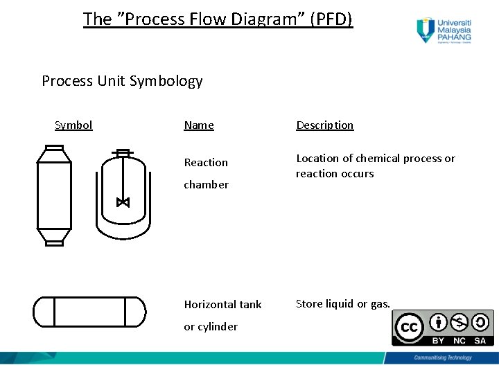 The ”Process Flow Diagram” (PFD) Process Unit Symbology Symbol Name Description Reaction Location of